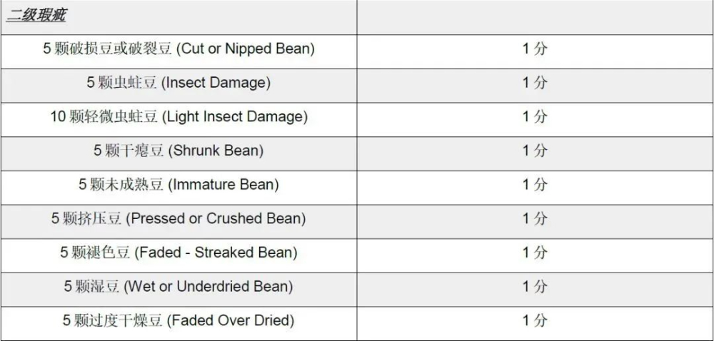 How is Colombian coffee graded? A breakdown of defects and screen sizes for washed Caturra from Huila