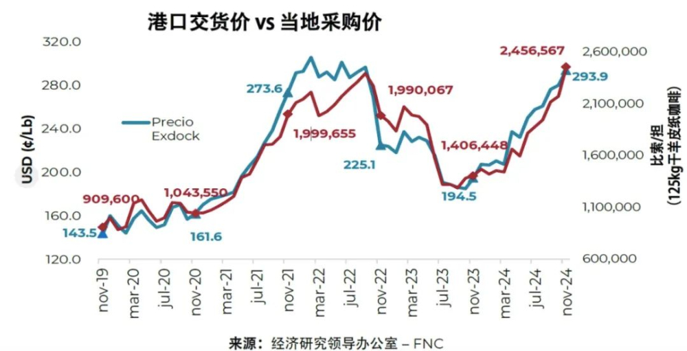 Behind the Surge in Colombian Coffee Prices: Analysis of Production Recovery and Shipping Challenges