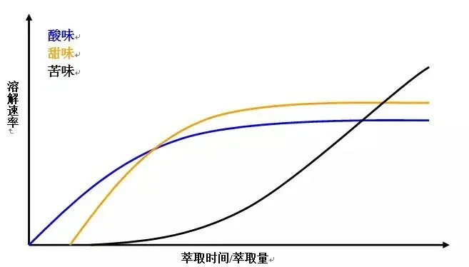 Secrets to Enhancing the Sweetness of Pour Over Coffee: The High-Fast-Fine-Large Extraction Method & High-Value Bean Recommendations