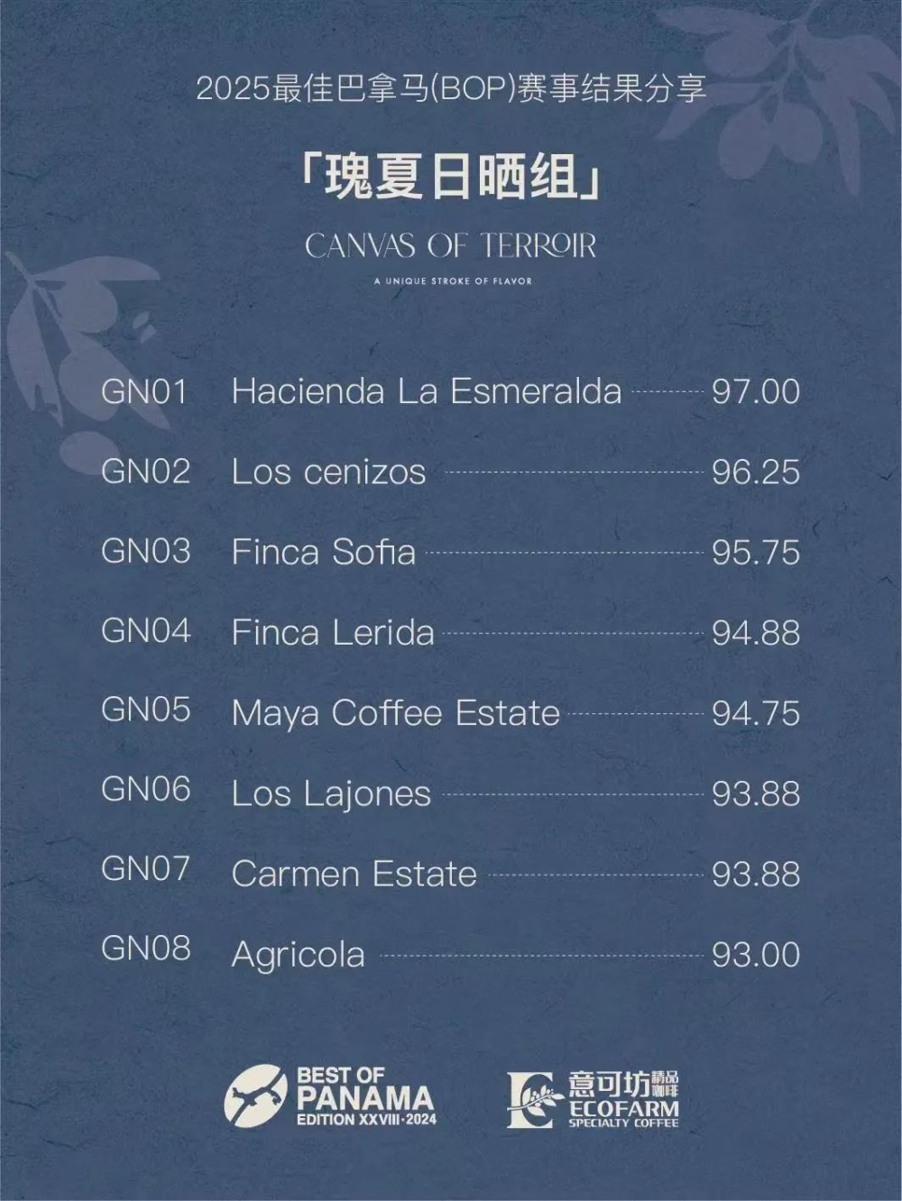 BOP Competition Results Announced: Finca El Bosque Wins Three Championships, Geisha Auction Price Breaks the $10,000 Barrier