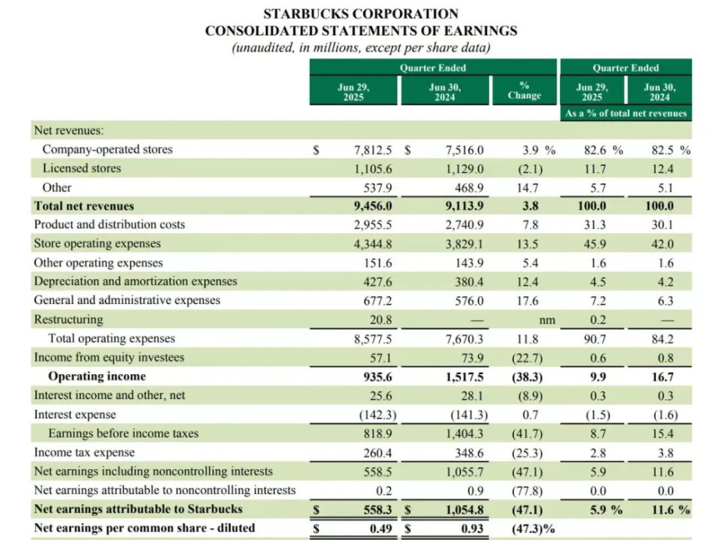 Starbucks China sees same-store sales rebound: Analysis of the green apron model and store upgrade strategy