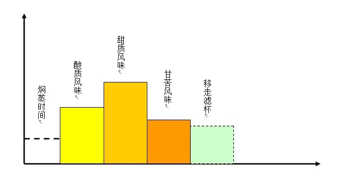 What to do if your light roast pour over coffee is too acidic? Adjust grind size, water temperature, and brewing time to extract balanced flavors