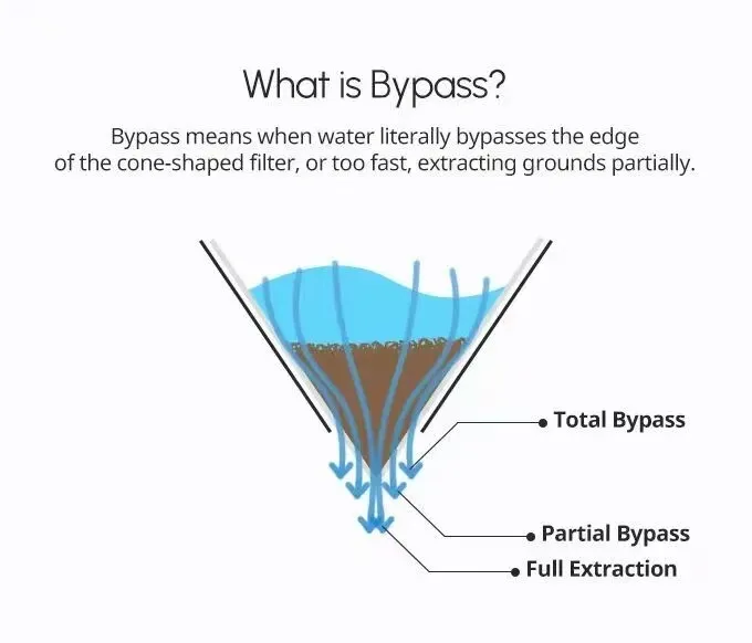 Pour Over Coffee Water Dilution Technique: How Bypass Water Enhances Flavor Layers