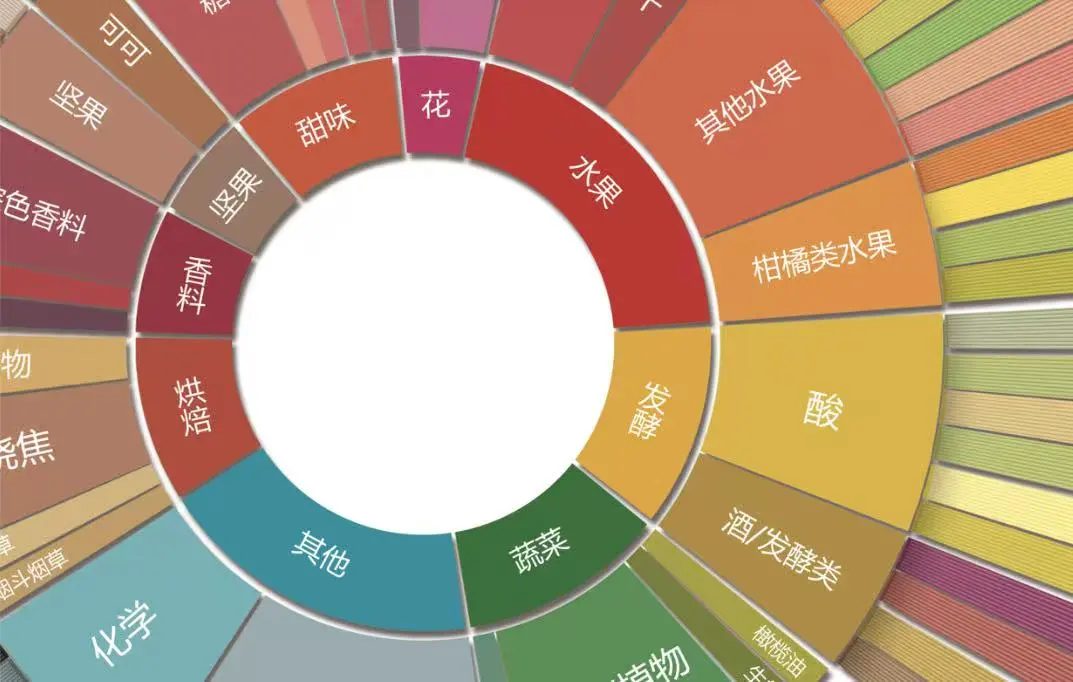 Beginner's Must-Read: Analysis of the Three Rings of the New SCAA Coffee Taster’s Flavor Wheel & Pour Over Flavor Training Guide