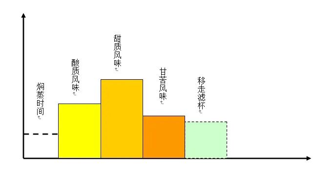 Is your pour over light roast coffee too acidic? Adjust 3 parameters to extract a high-sweetness balanced flavor