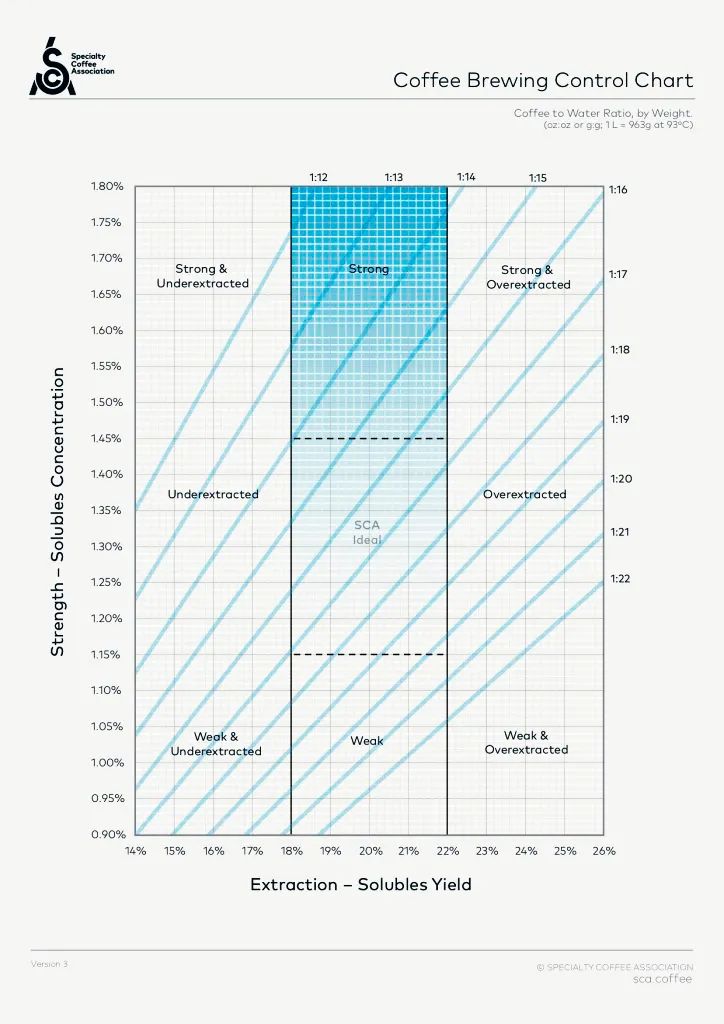 How to adjust the coffee-to-water ratio for pour over? A guide to the best ratios for cold brew and pour over