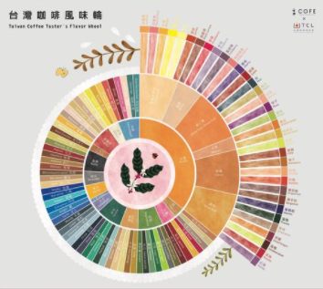 A Comprehensive Guide to the Coffee Taster’s Flavor Wheel: From the 2016 SCAA Version to Localized Application and Tasting Techniques