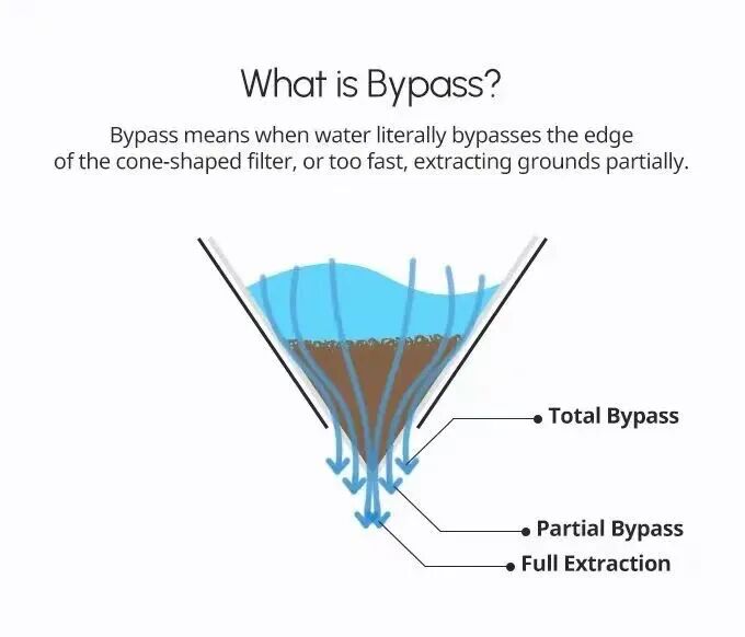 Coffee Terminology Explained: What is Bypass? An Adjustable Technique for Both Pour Over and Espresso