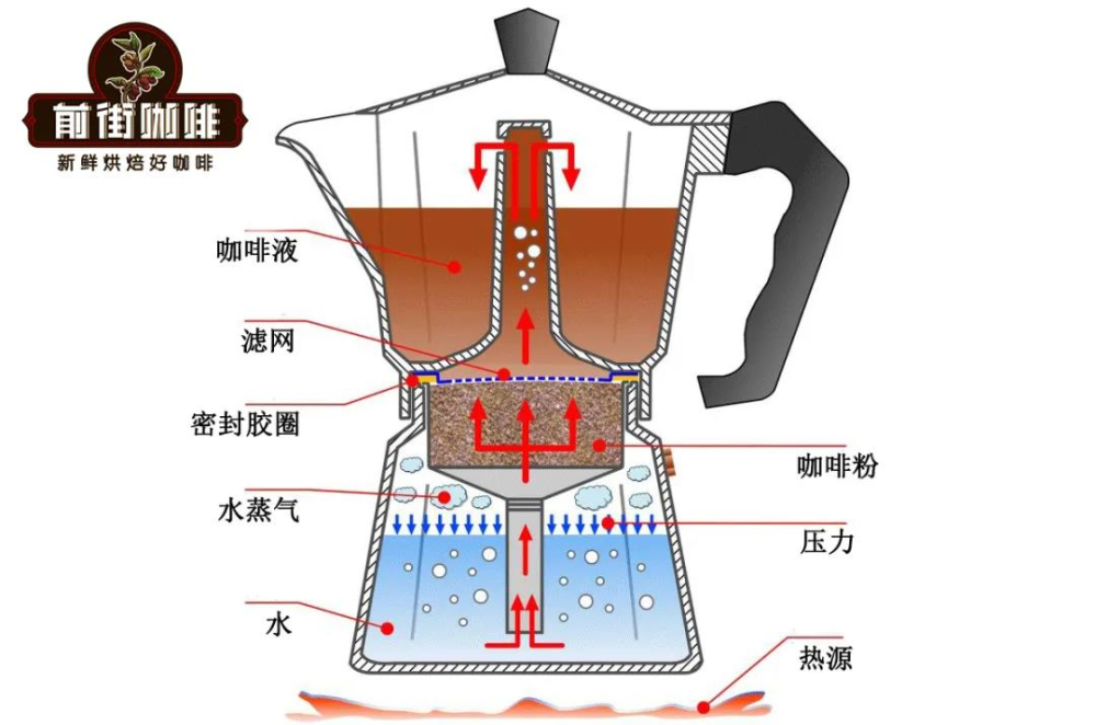 Complete Guide to Making Espresso with a Moka Pot: Understanding Crema, Coffee-to-Water Ratio, and Extraction Principles