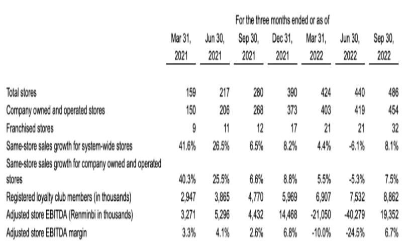 Interpretation of Tim Hortons China Q3 Financial Report: Net Revenue of 306 Million RMB, Dual Strategy of RTD and Store Expansion