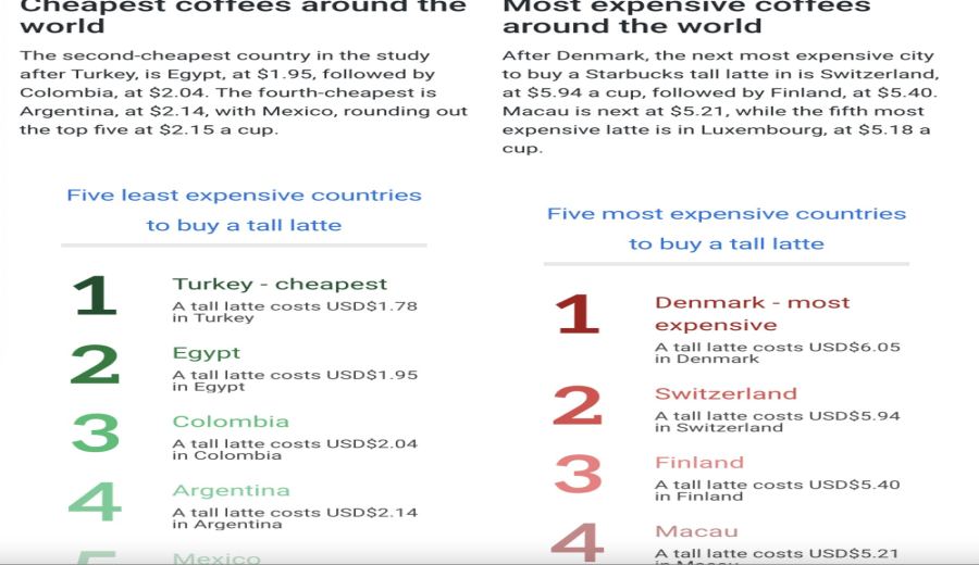 Starbucks Global Latte Price Exposed: Which Countries Are the Most Expensive? The Reasons Behind Price Hikes in China and the US