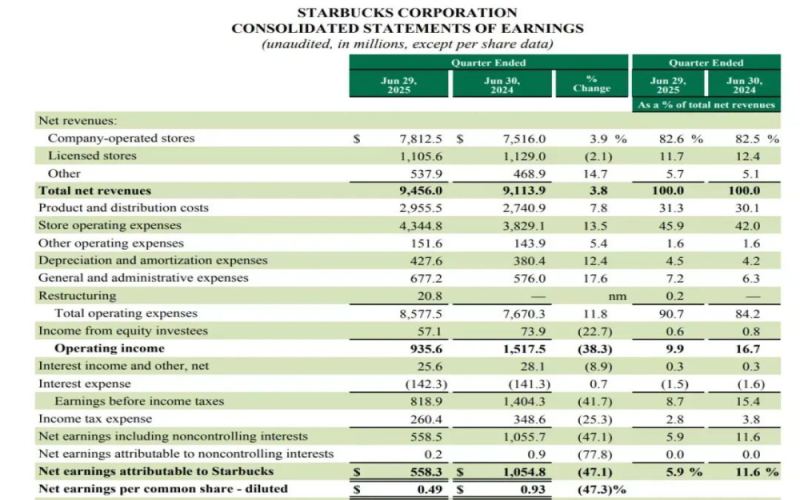 Starbucks China same-store sales rebound: Analysis of the green apron model and store upgrade strategy
