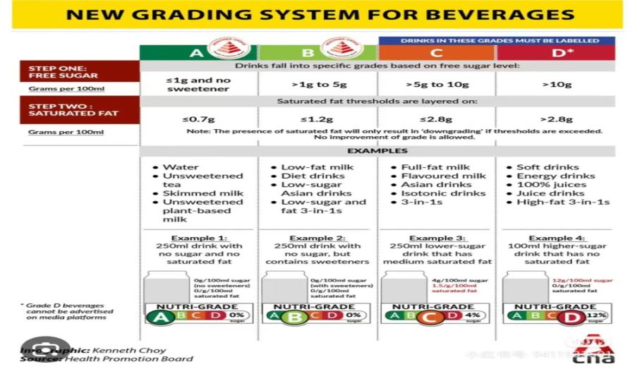 Analysis of Singapore’s Beverage Sugar Limit Policy: The Nutritional Grading and Selection Strategy Behind the Removal of Dirty Coffees