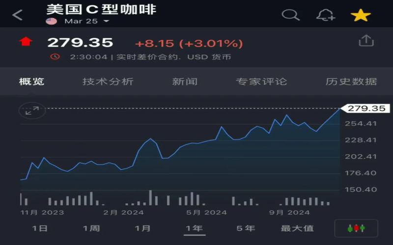Coffee futures soar past 279 cents per pound – Climate, shipping, and policy: Key drivers behind the price surge