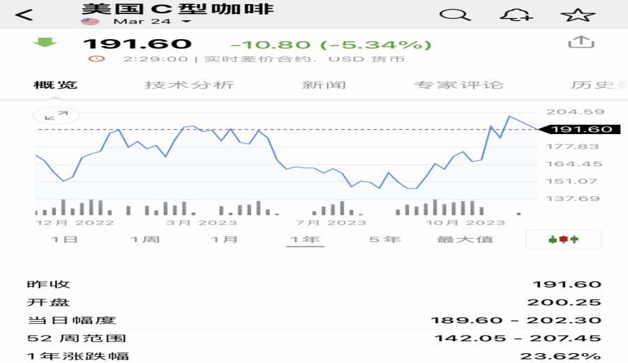 How to Read C-Type Arabica Coffee Futures Prices? Key Factors and Historical Trends Explained in One Go