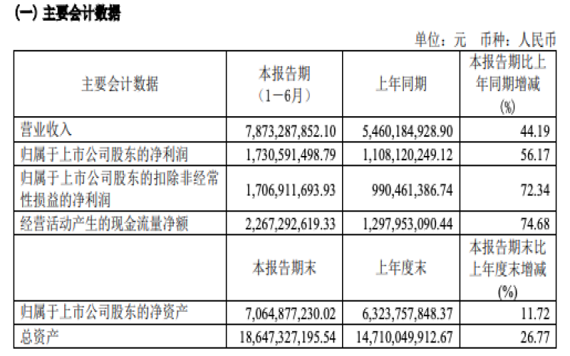 East China Beverages reports nearly 8 billion RMB in revenue in H1 2024, with electrolyte drinks becoming a new highlight