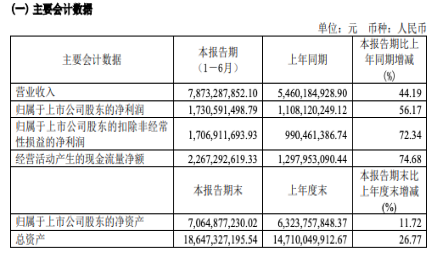 East China Beverages reports nearly 8 billion RMB in revenue in H1 2024, with electrolyte drinks becoming a new highlight