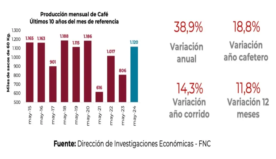 Colombia's coffee production surges nearly 40% in May!, Quality competitions drive international market expansion