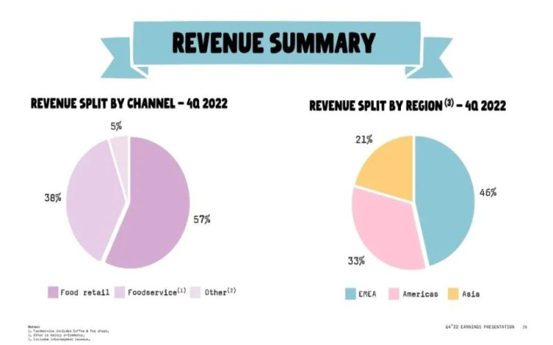 Is the oat milk coffee trend cooling down? Market reflections behind Oatly’s 4.4 billion RMB loss