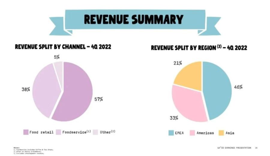 Is the oat milk coffee trend cooling down? Market reflections behind Oatly’s 4.4 billion RMB loss