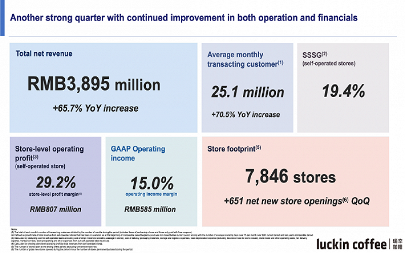 Luckin Q3 net profit hits 529 million yuan, turning losses into gains！December to restart expansion strategy for lower-tier market partnerships