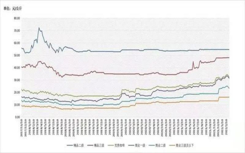 Analysis of Yunnan Small Bean Coffee Price Trends: 2022 Arabica Production & Sales Status and Challenges
