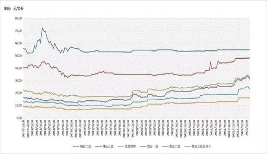 Analysis of Yunnan Small Bean Coffee Price Trends: 2022 Arabica Production & Sales Status and Challenges