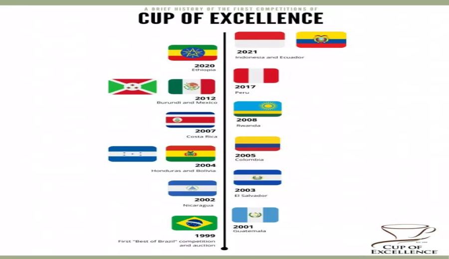 A Comprehensive Guide to SCAA, COE, and SOE: Understanding Coffee Evaluation Systems and Getting Started with Competitions