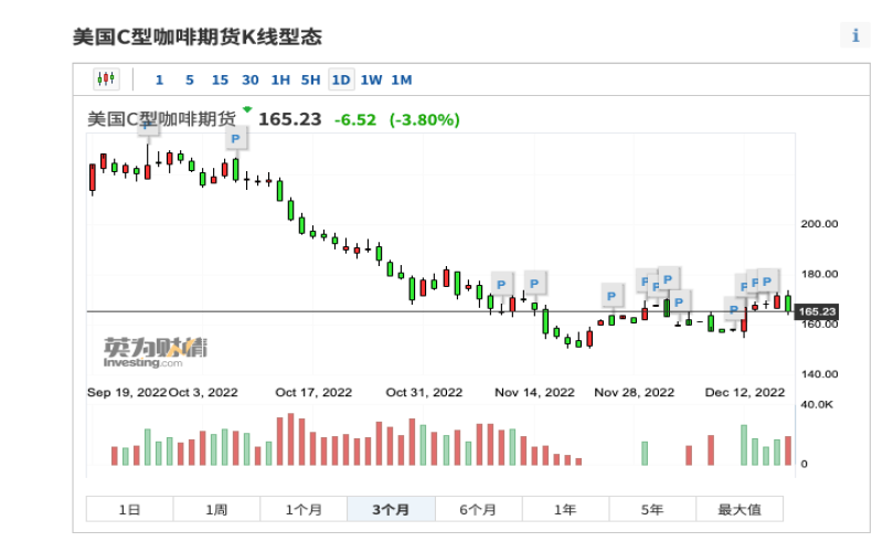 Arabica futures prices plummet by 40%! When will end-consumer coffee prices follow suit?