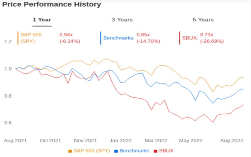 Starbucks Faces Many Challenges in Recovery: Can Schultz's New Strategy Break Through the Growth Bottleneck?