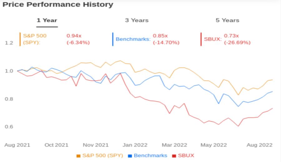 Starbucks Faces Many Challenges in Recovery: Can Schultz's New Strategy Break Through the Growth Bottleneck?