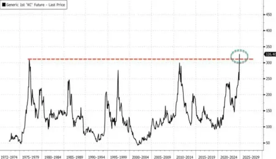 Global coffee bean prices soar！Analysis of the reasons behind price hikes by 10+ brands including Ajinomoto AGF in 2025