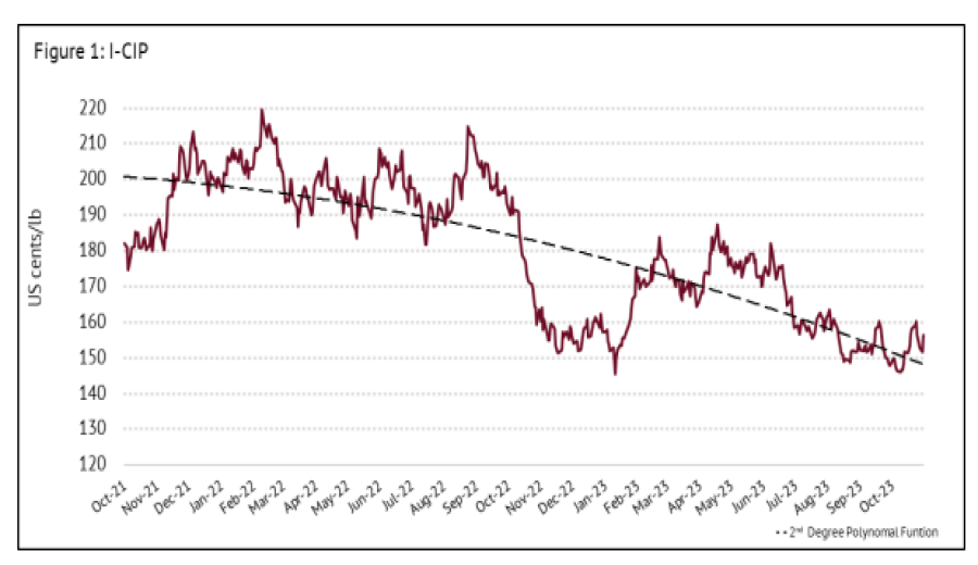 October 2023 Global Coffee Market Analysis: Robusta Production Rises, So Why the Sharp Drop in Exports?