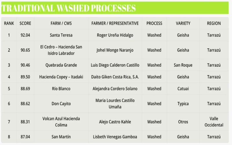 Costa Rica 2024 COE Results Are Out！Flavor & Region Analysis of the San Roque Variety