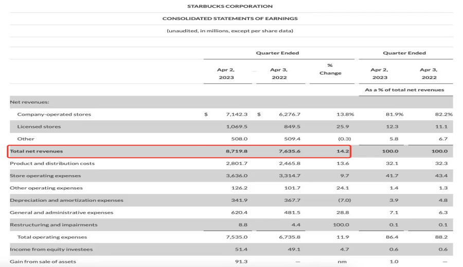 Analysis of Starbucks’ 2023 Q2 Financial Report: China Market Same-Store Sales Rebound, How Is Progress Toward the 9,000-Store Goal?