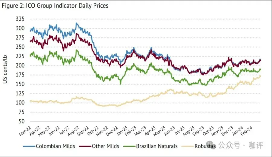 Brazil’s coffee exports surge 37% in March！Global factors behind the skyrocketing price of Robusta