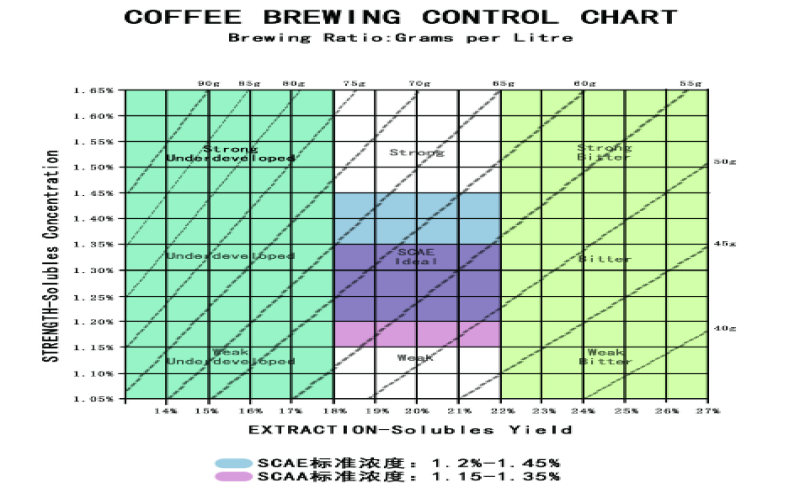 Pour Over Coffee Golden Cup Extraction Guide: How to Calculate Strength and Extraction Yield? Analysis of SCAA Standard Ranges