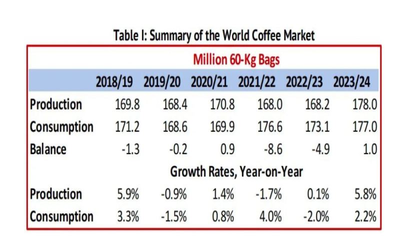 2023/24 Global Coffee Production Forecast: Growth Trends and Market Surplus Under El Niño
