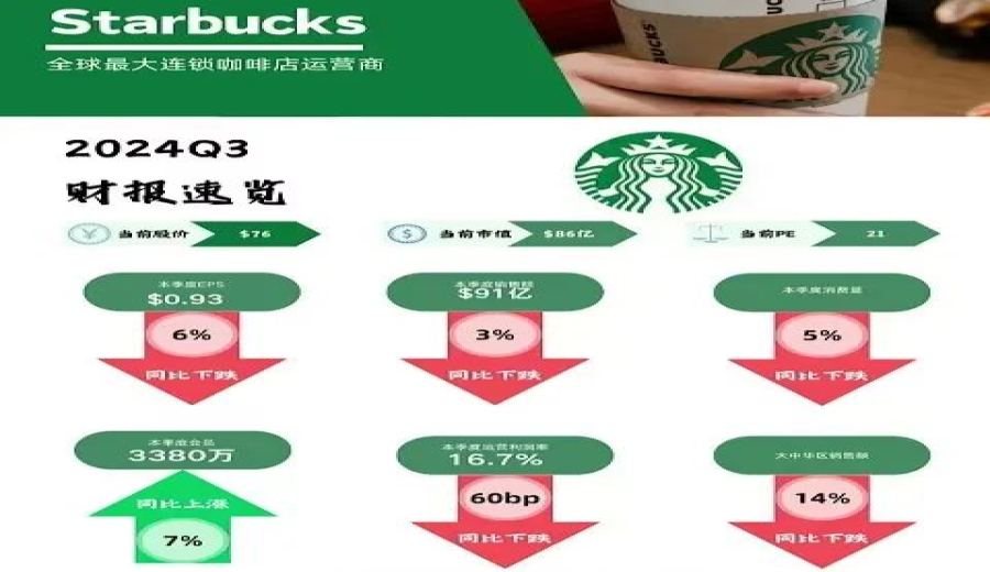 Exploring the Decline in Starbucks China’s Performance: Can Franchising and Strategic Partnerships Reverse the Downturn?