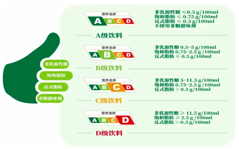 Shanghai launches pilot program for beverage nutrition grading with A to D labels to help you choose healthier drinks