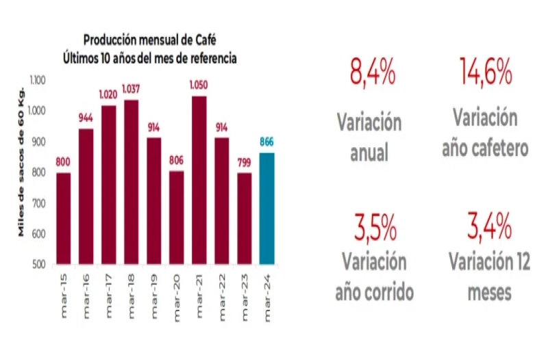 Colombia's March coffee exports decline！FNC seeks aid, drought impact & pour over bean recommendations
