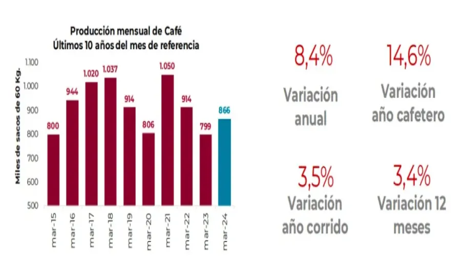 Colombia's March coffee exports decline！FNC seeks aid, drought impact & pour over bean recommendations