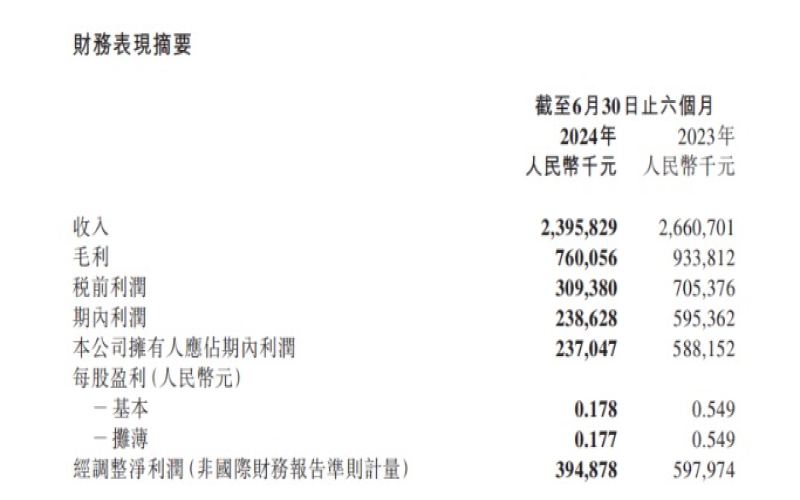 Tea Bai Dao's First Half-Year Financial Report Revealed: Net Profit Plunges Nearly 60%, Supply Chain and Franchise Strategy Become Key Factors