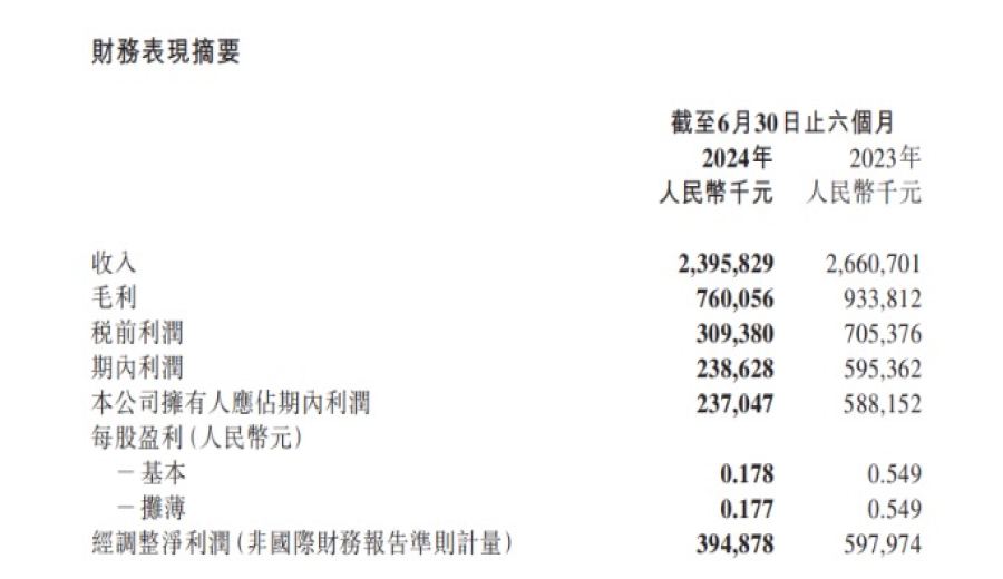 Tea Bai Dao's First Half-Year Financial Report Revealed: Net Profit Plunges Nearly 60%, Supply Chain and Franchise Strategy Become Key Factors
