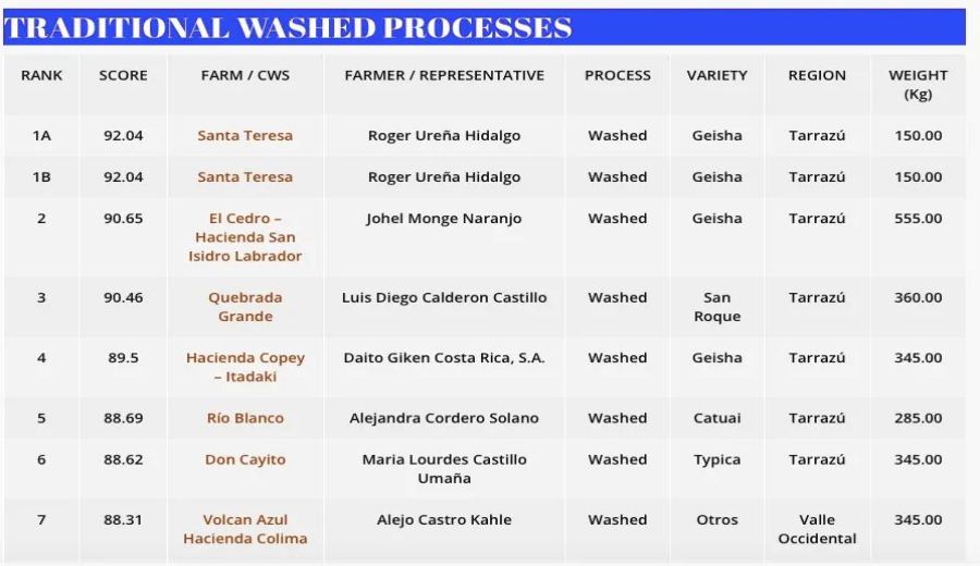 Costa Rica Tarrazú Coffee Region: How High Altitude and SHB Beans Create Specialty Coffee Flavors?
