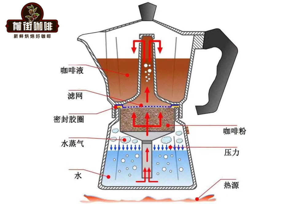 Moka Pot Usage Guide | Operation Steps, Suitable Bean Varieties & Extraction Flavor Analysis