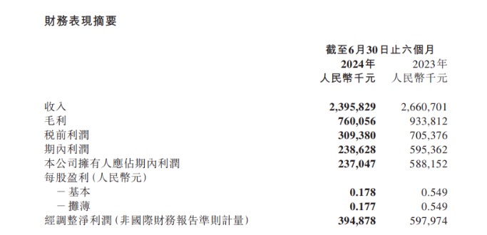 Tea.Ba's first semi-annual financial report revealed: net profit plunges nearly 60%, supply chain and franchise strategy become key