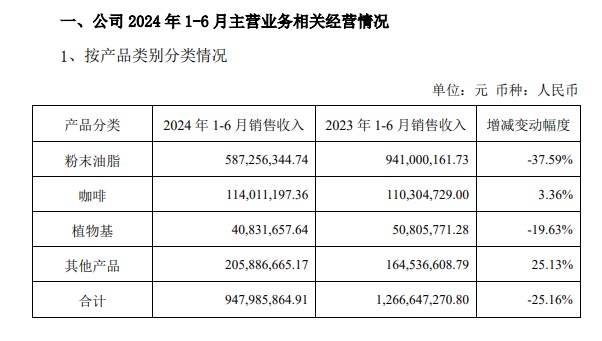 Decline in non-dairy creamer demand: Jiahe Food's half-year profits drop nearly 50% amid transformation challenges in the new tea beverage industry