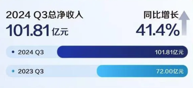 Luckin Q3 revenue tops 10 billion RMB!How 20,000 stores and product strategy drive growth?