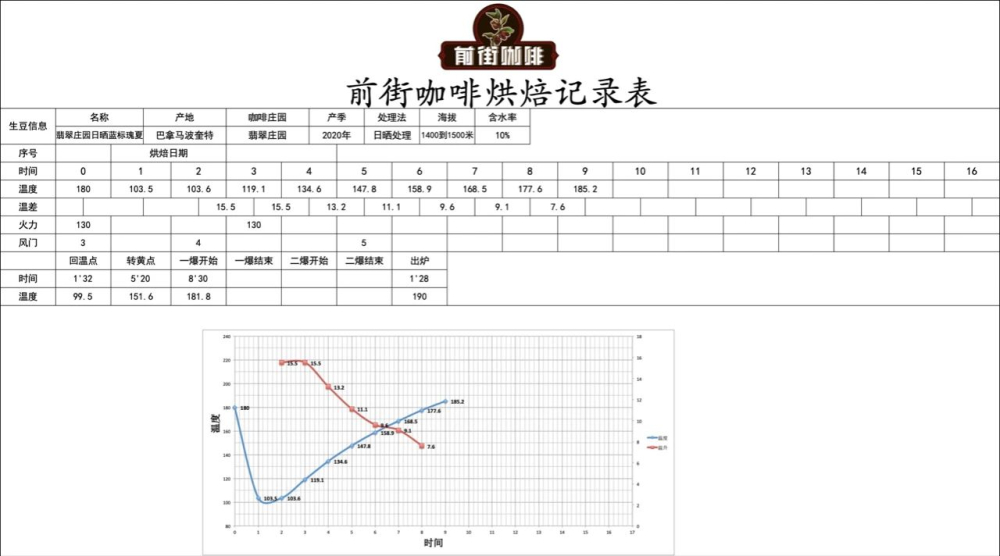 How to roast Geisha coffee? A complete guide to washed vs. natural differences and pour over parameters